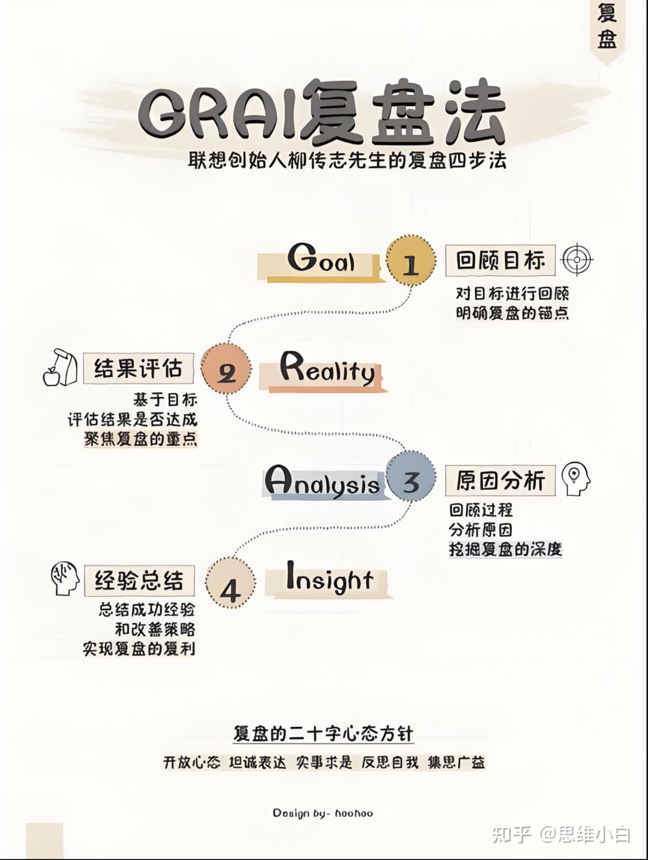 搞钱 的想法: GRAI 复盘法-结构化复盘方法论 | 一、产生背景GRAI复盘法最早由联想集团创始人柳传志引入企业管理领域,… - 知乎