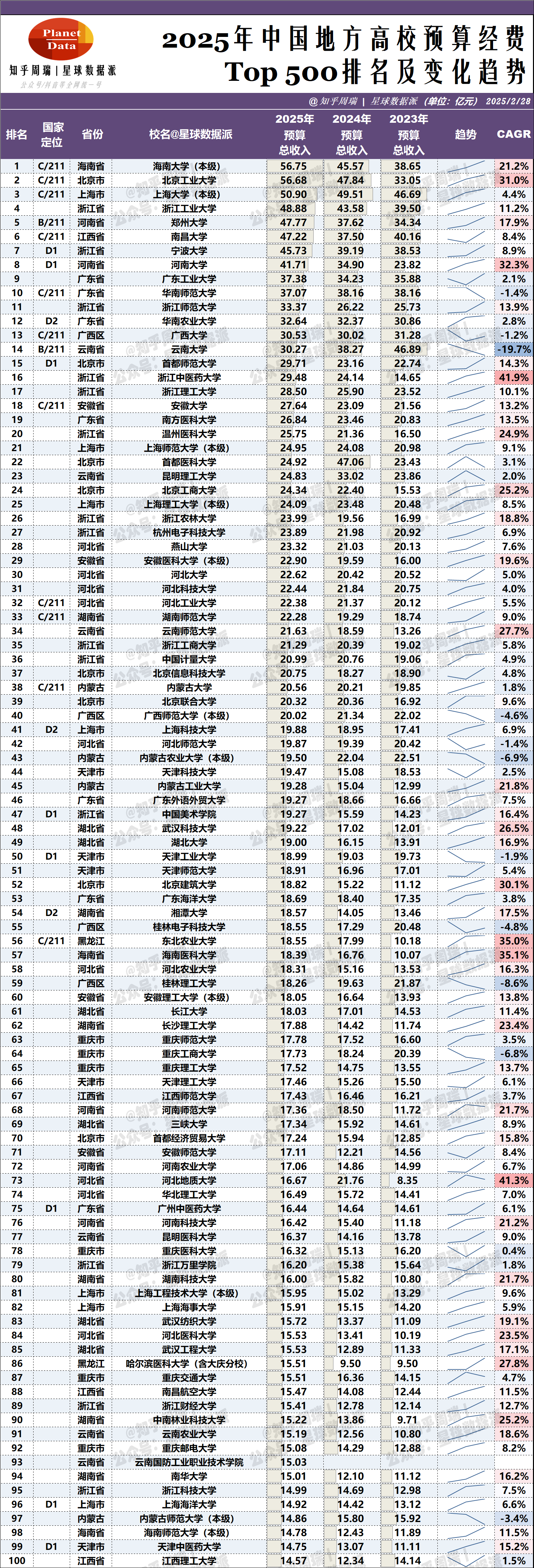 2025各省最新排名一览表
