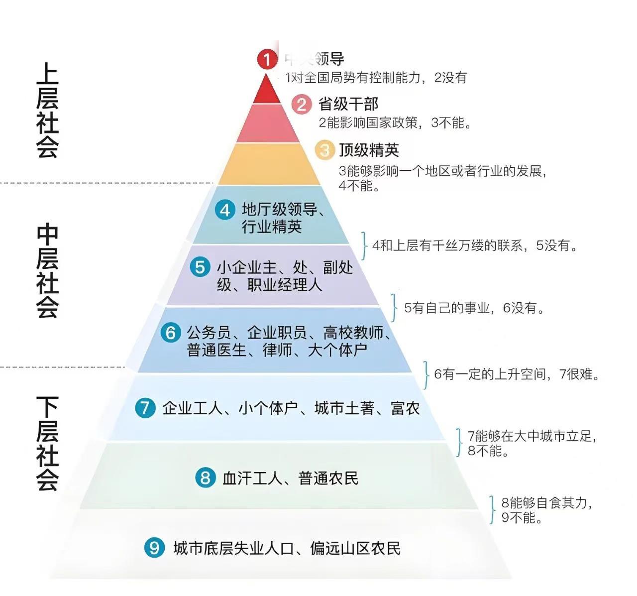 数据快递员 的想法: 社会阶层的金字塔结构