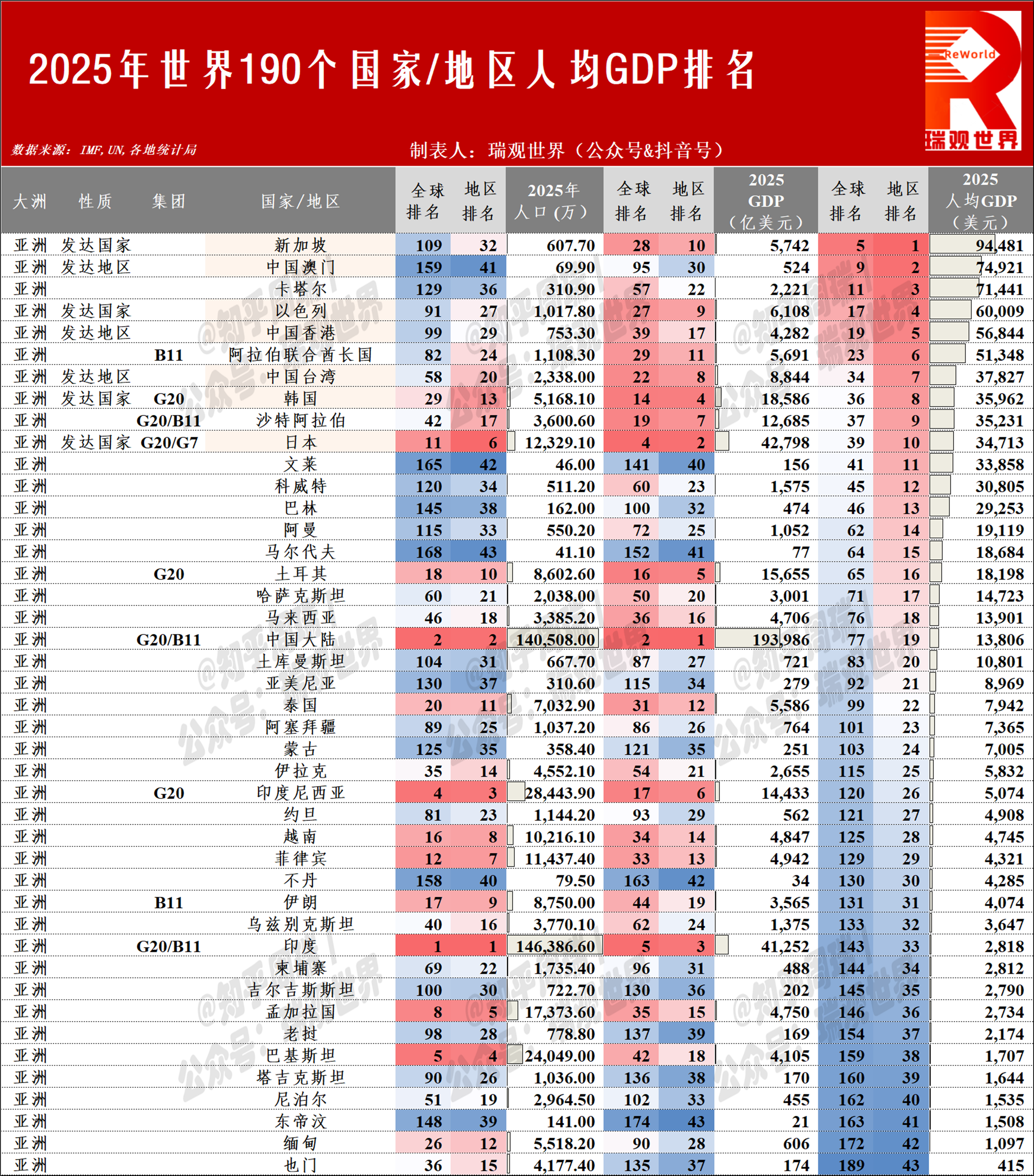 知乎周瑞 的想法: 2025全球190个国家和地区人均GDP排名:美国第7,新加坡、澳门前10! | 2025 年全球 190 个国家和地区的 ...