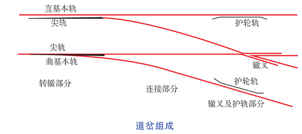 中国铁路 的想法: 线路小知识（10）什么是基本轨和尖轨？1.基本轨基本轨用标准断面的普通钢轨制成,主股为直线,侧股按转辙… - 知乎