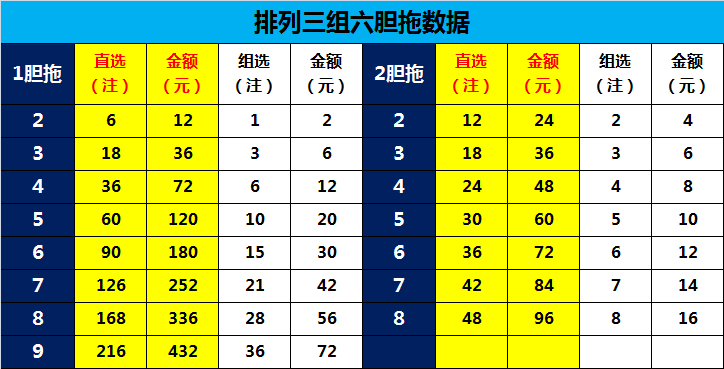 土司皇 的想法: 排三胆拖注数与金额分享 | 排列三拿不准直选点射