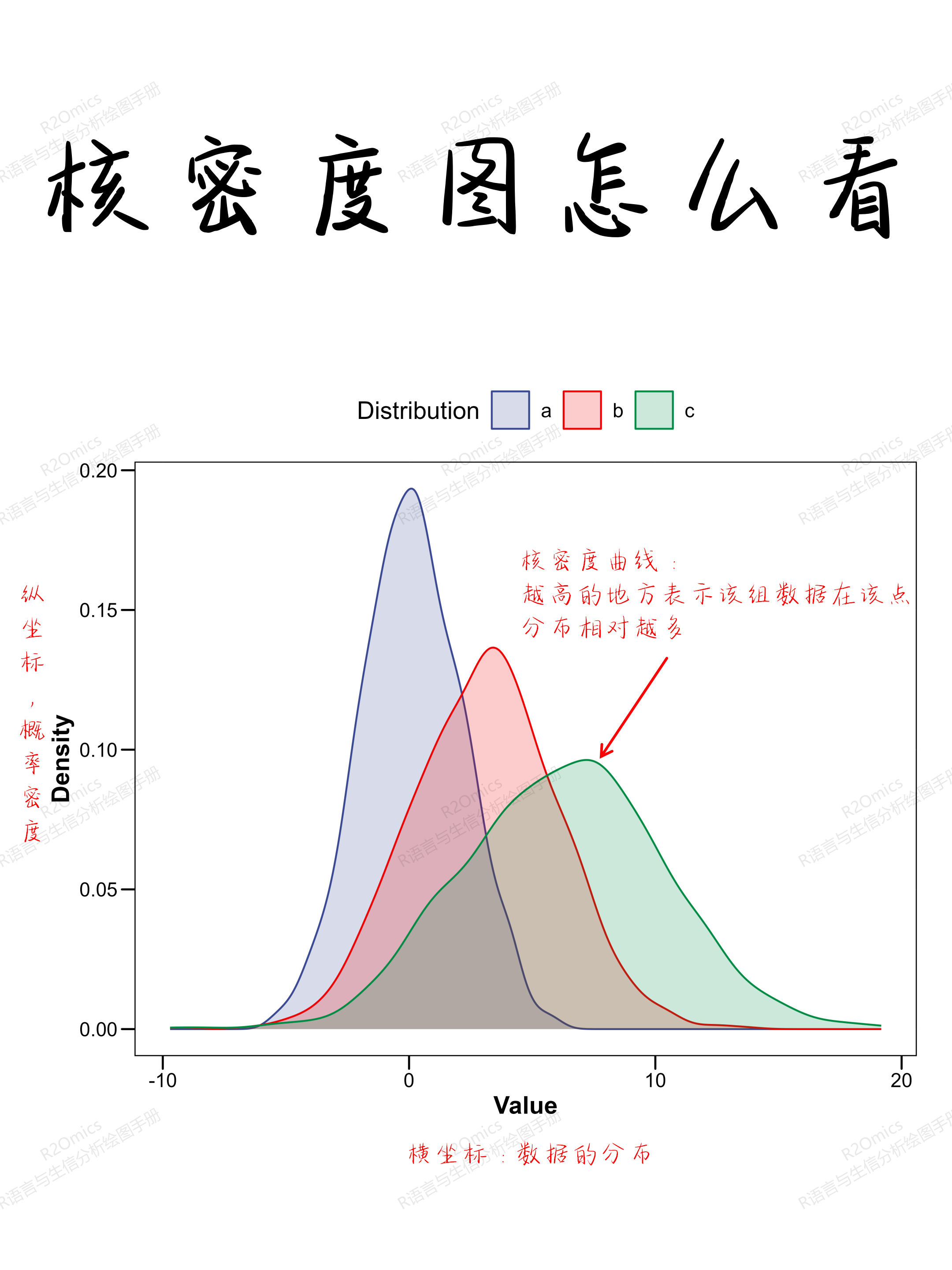 心有灵犀 的想法: 什么是核密度图?手把手教你看和密度图 | 核密度图 解读:核密度图(Kernel Density Plot)用于展示数据 ...