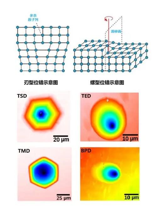 半导体设备国产化 的想法: 碳化硅位错密度技术指标 | 在碳化硅衬底中,位错是一种缺陷,指晶体中的某种类型的滑移或错位。位错密度… - 知乎
