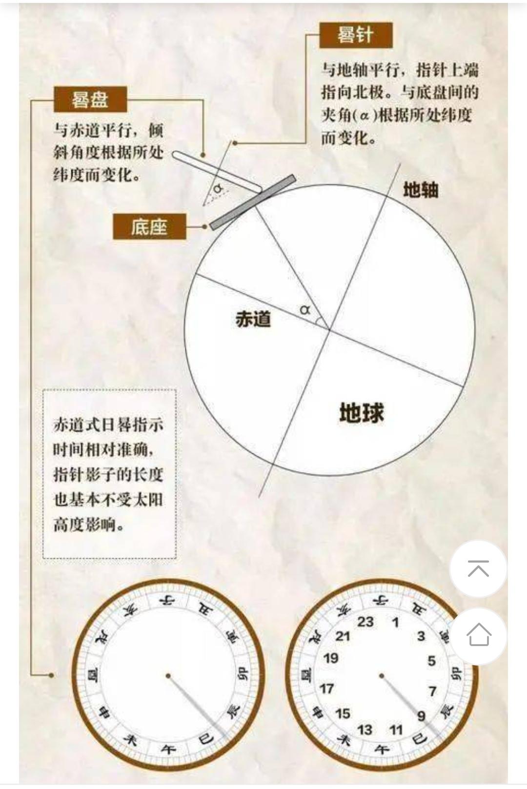 日晷一天之中晷针的影子等速且等长立竿见影不能精确计时因为太阳视
