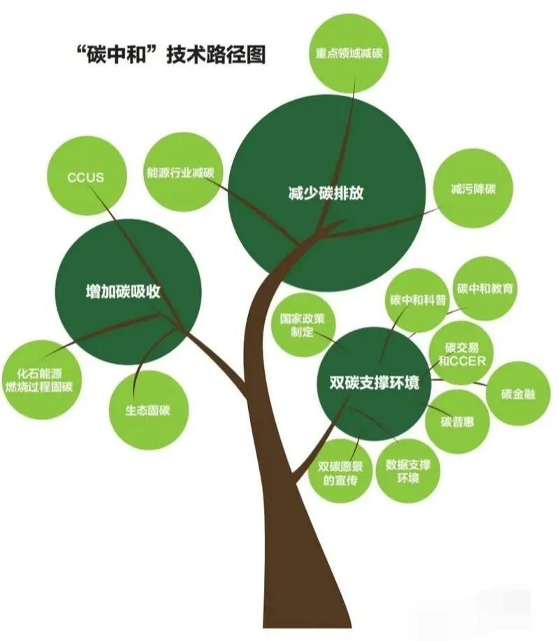 高达3000万碳中和专项资金申报指南江苏省科学技术厅江苏省财政厅印发