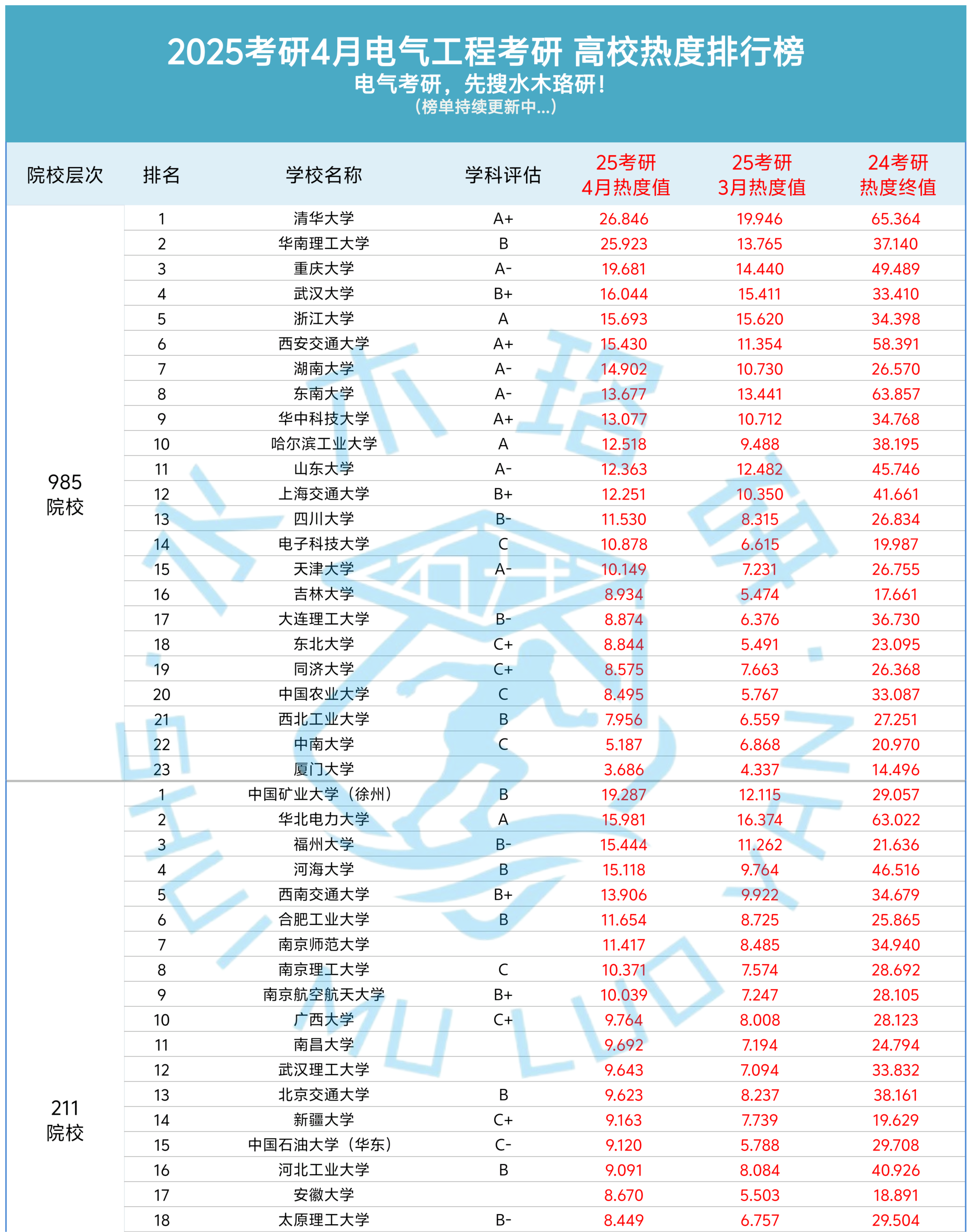 昆工南姐 的想法 电气考研热度榜单每月都在变化