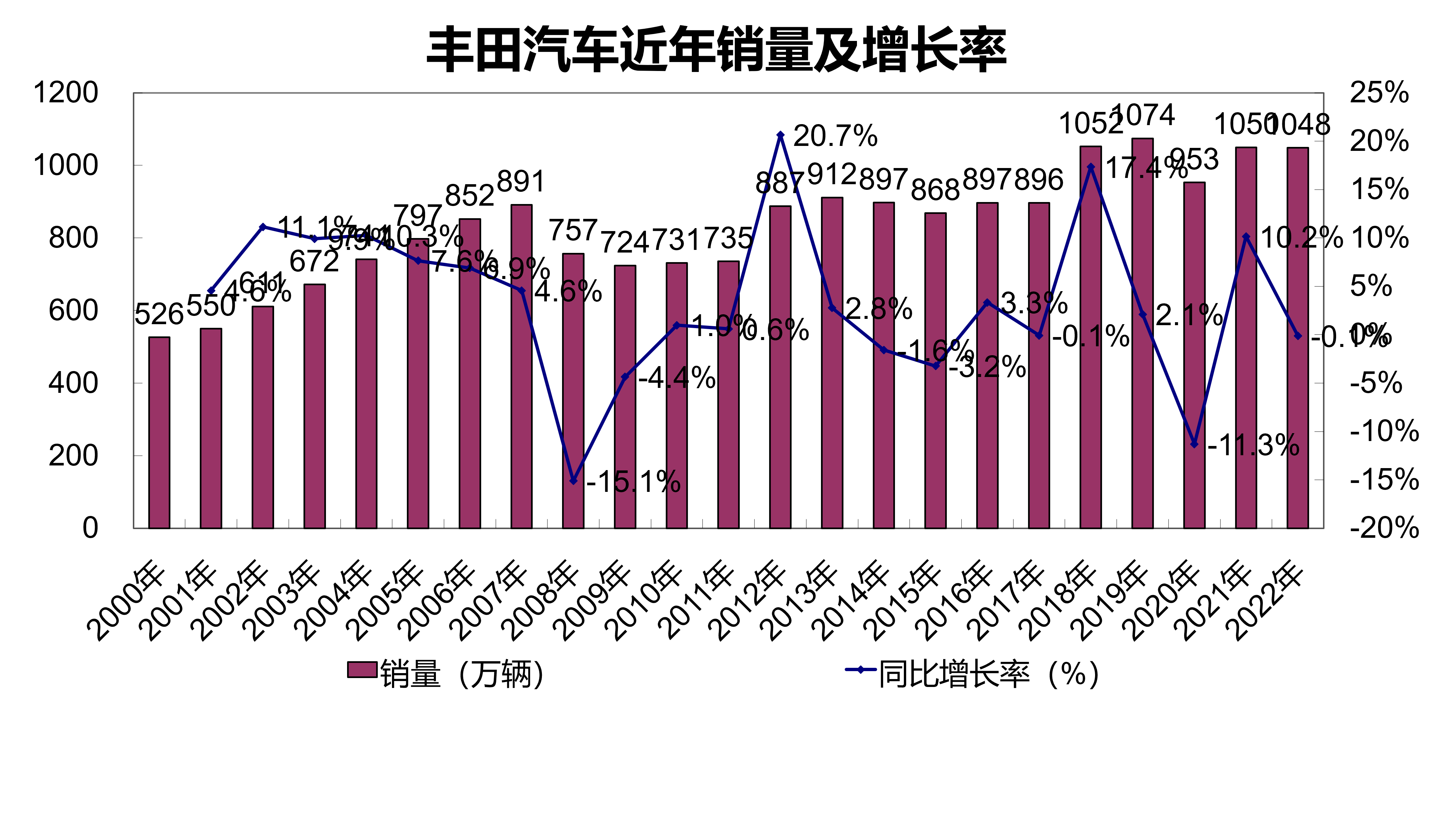唐东方-战略专家 的想法: 丰田汽车的销量,主营收入和净利润都非常