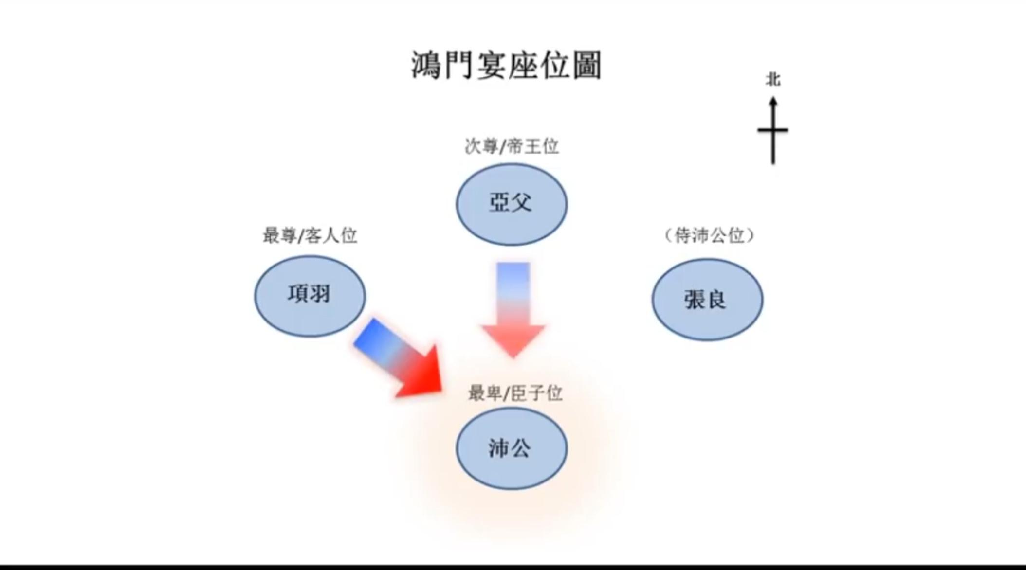 鸿门宴座位图