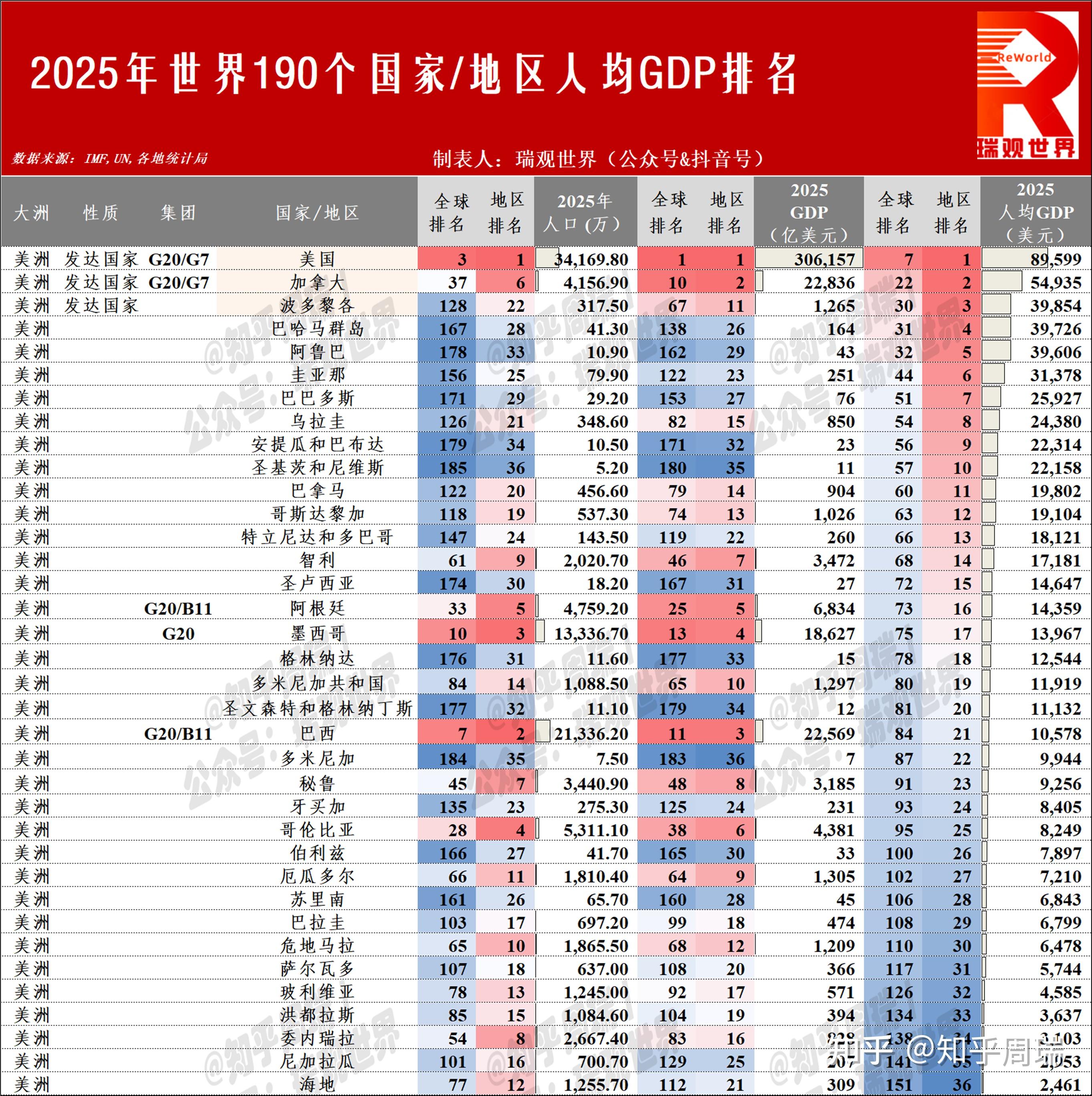 知乎周瑞 的想法: 2025全球190个国家和地区人均GDP排名：美国第7，新加坡、澳门前10！ | 2025 年全球 190 个国家和地区的 ...