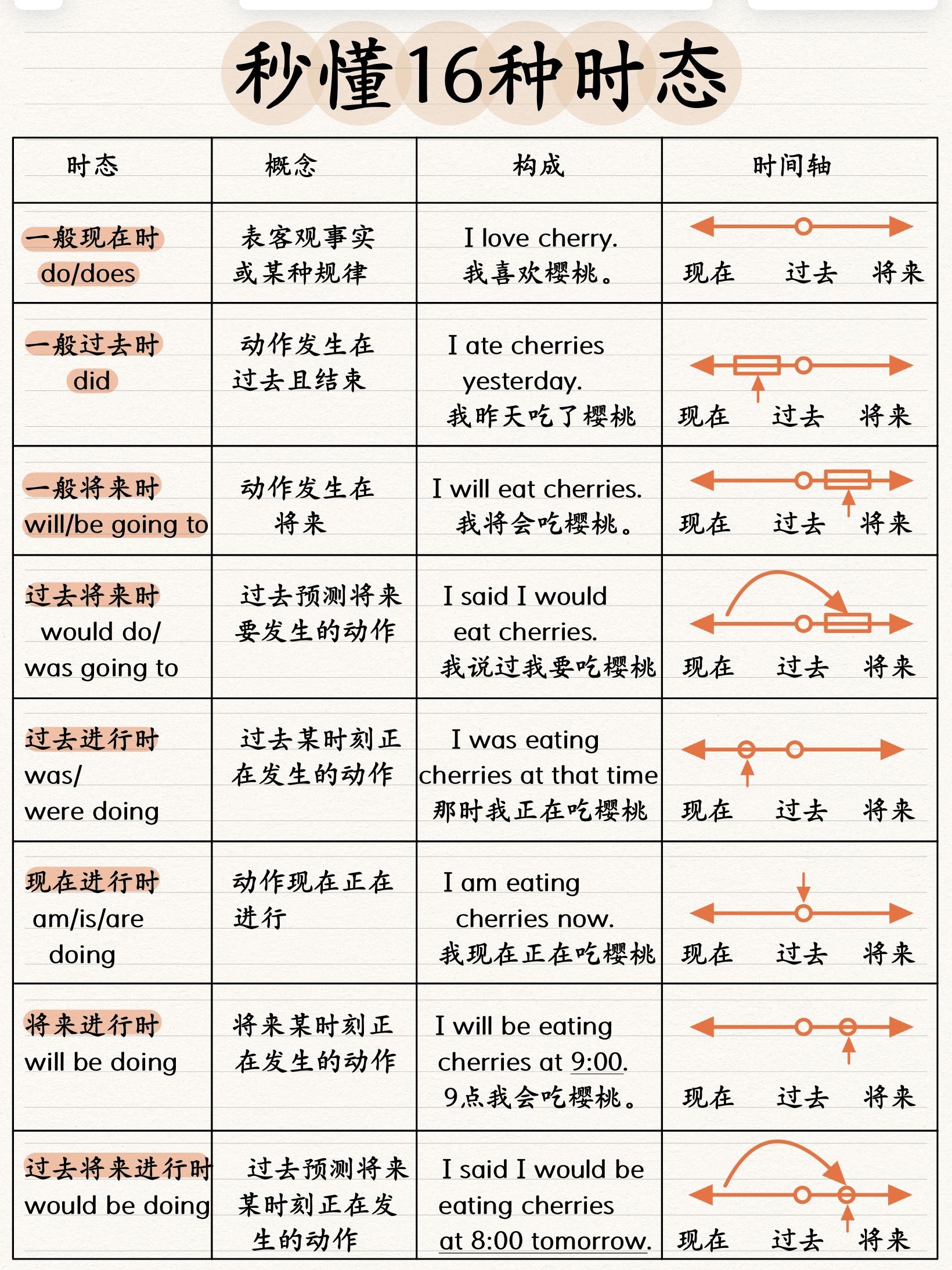高三英语语法基础！时态+从句，带例题的简单介绍