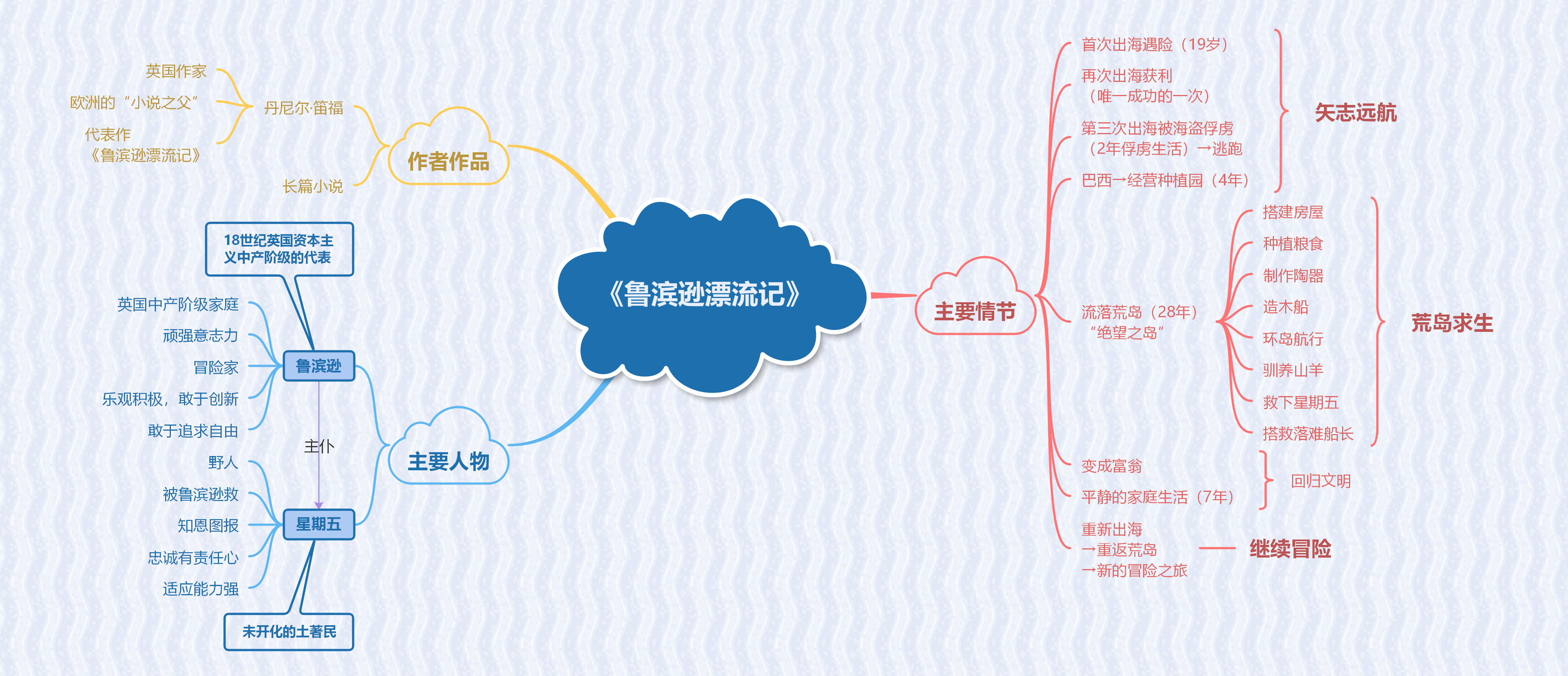 鲁滨逊人物关系图高清图片