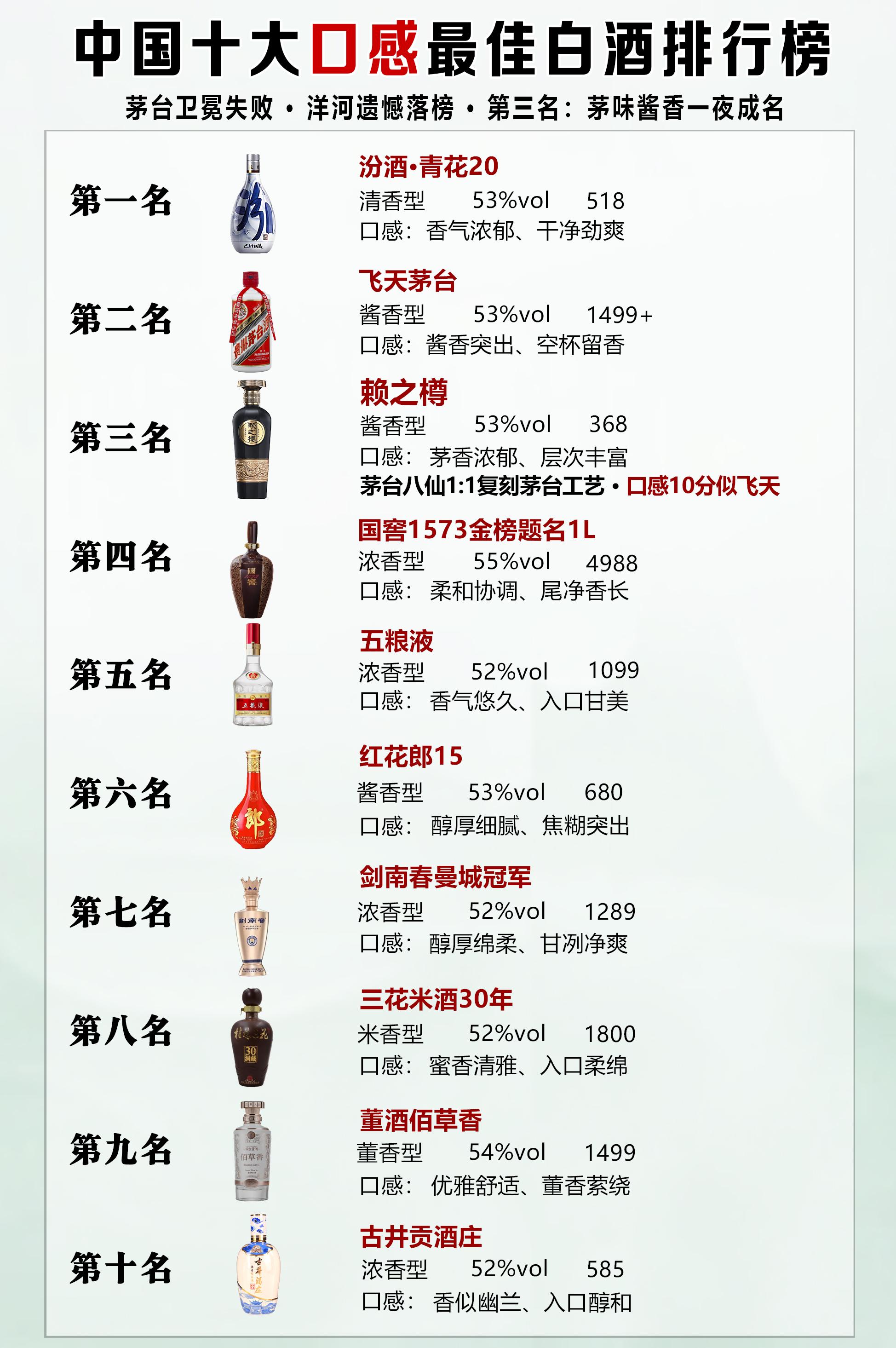 开天眼看凡尘 的想法: 中国十大口感最佳白酒排行榜 br