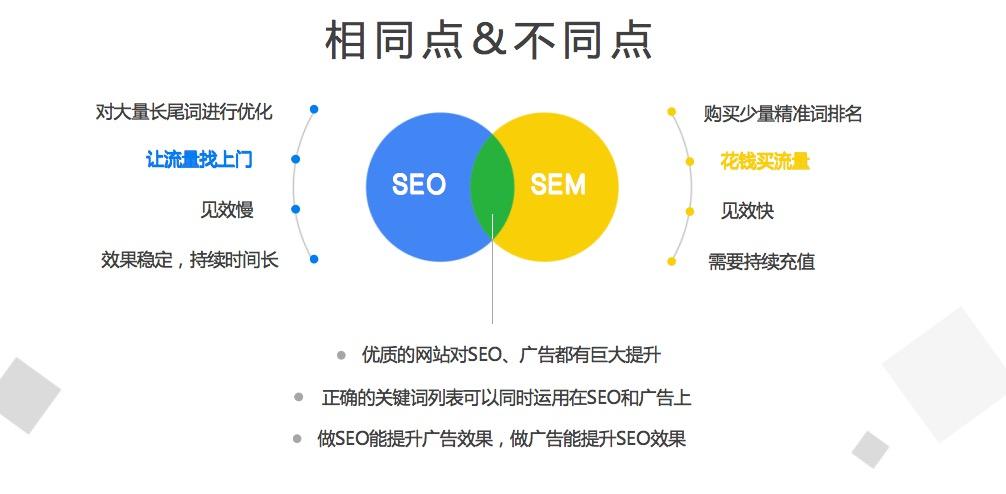 简述sem与seo的区别=sem和seo区别和分别举例
