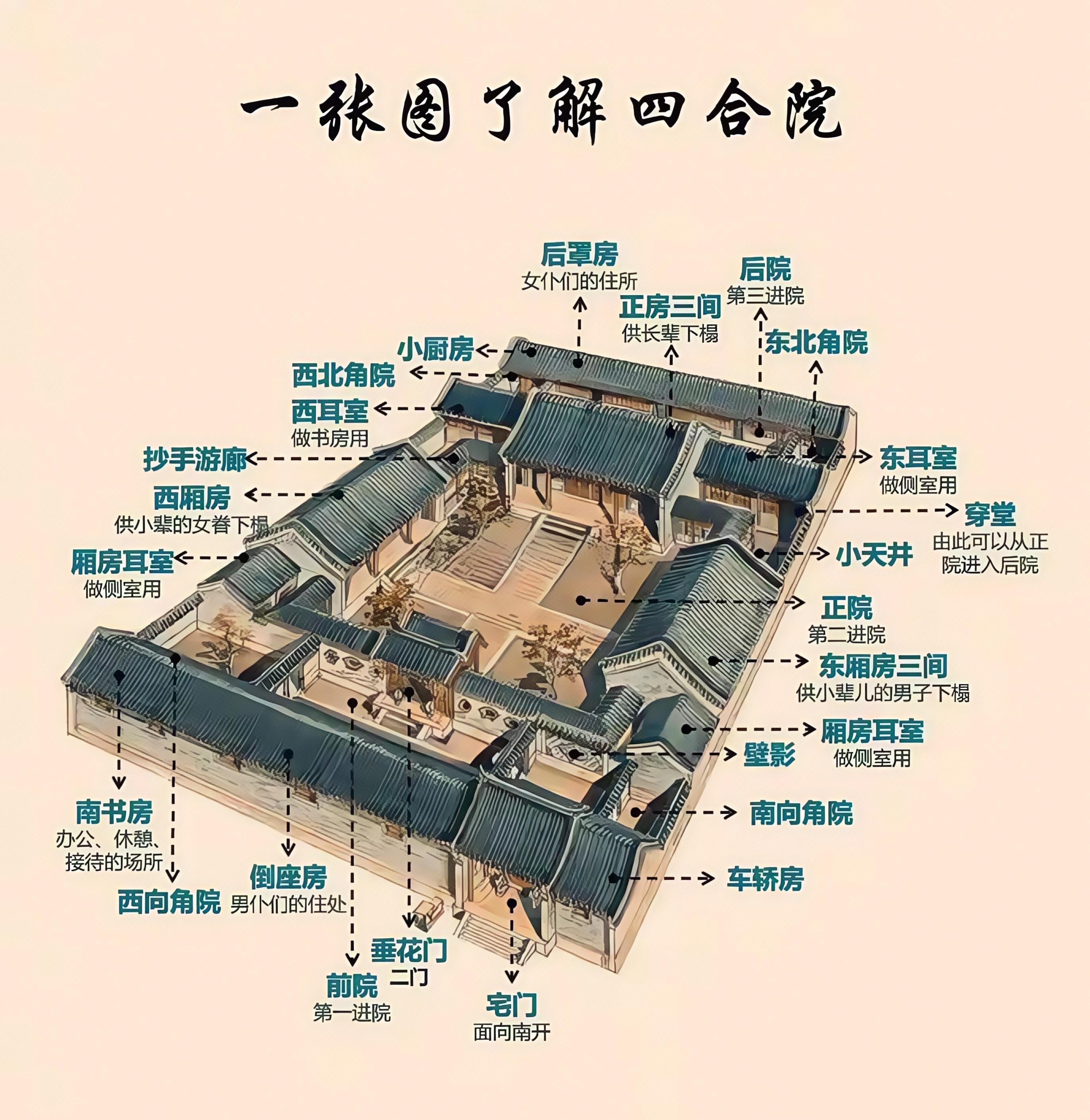 桐榆山房 的想法: 一张图了解四合院的布局及其各部分术语