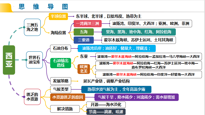 初一地理思维导图分享,西亚