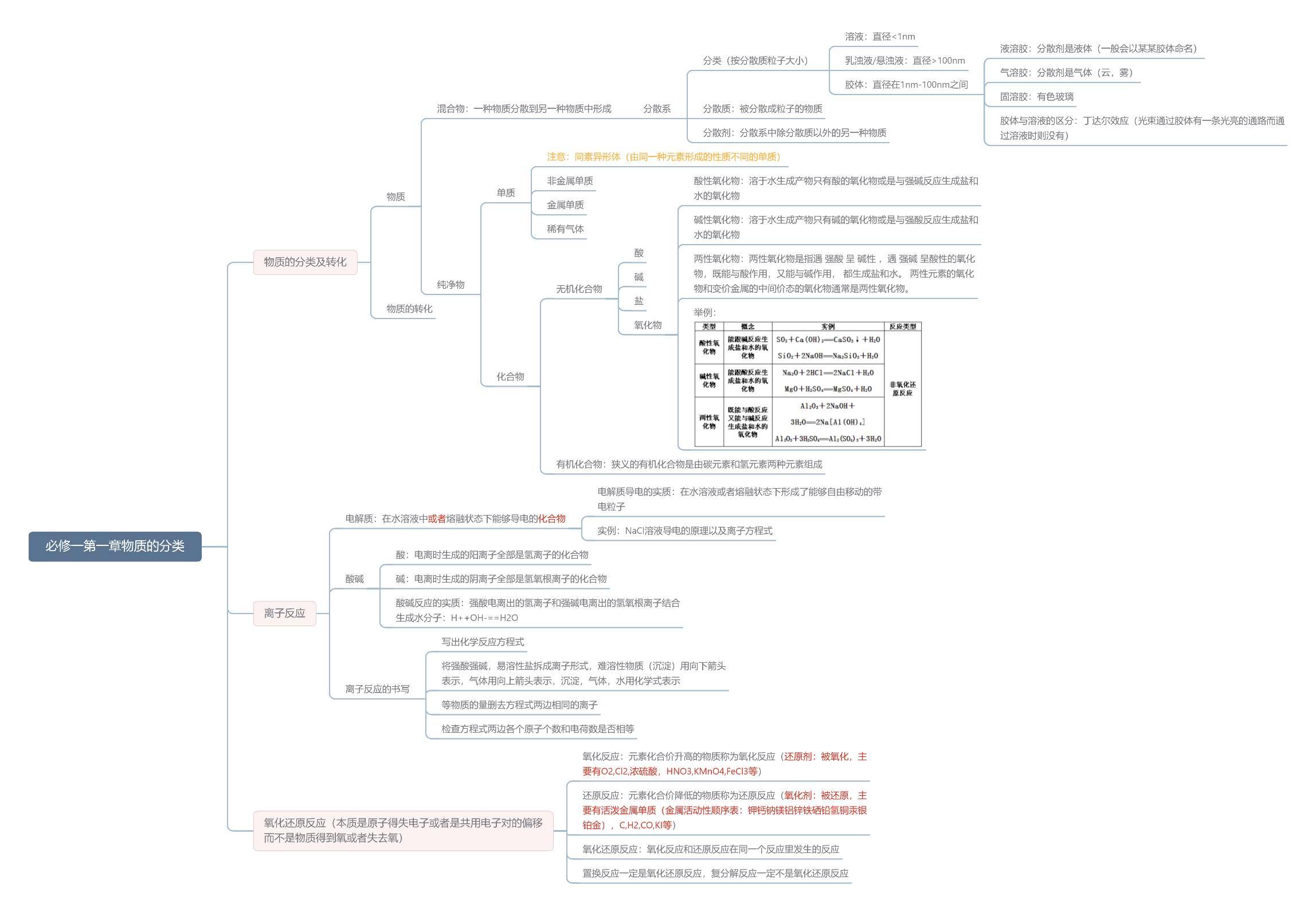 包含高一化学思维导图（物质结构）的词条