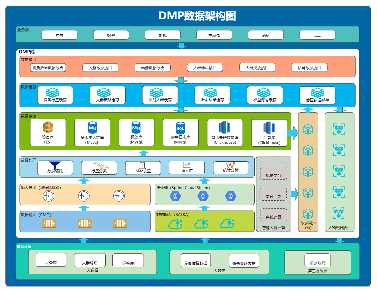分享数据架构图模板!