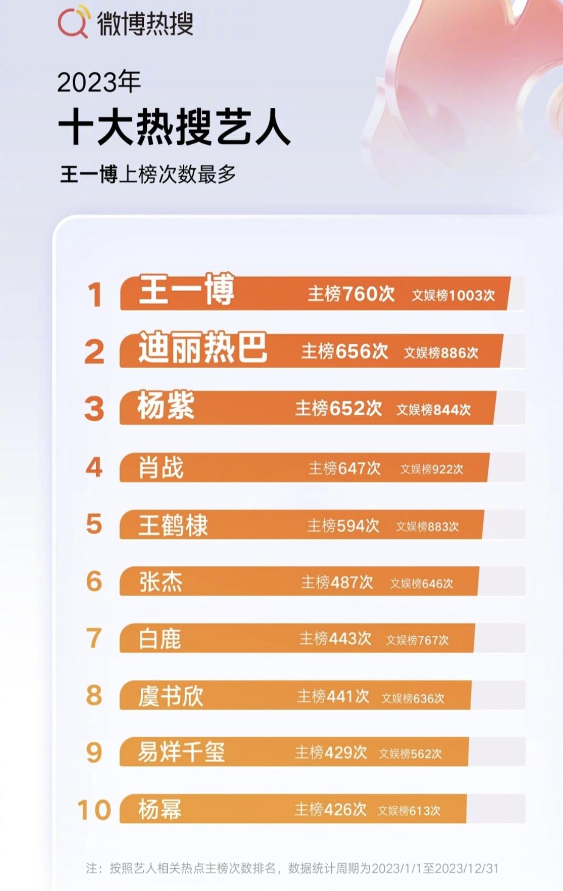 老易侃品牌 的想法: 从微博热搜可以看出娱乐圈的江湖地位啊,王一博