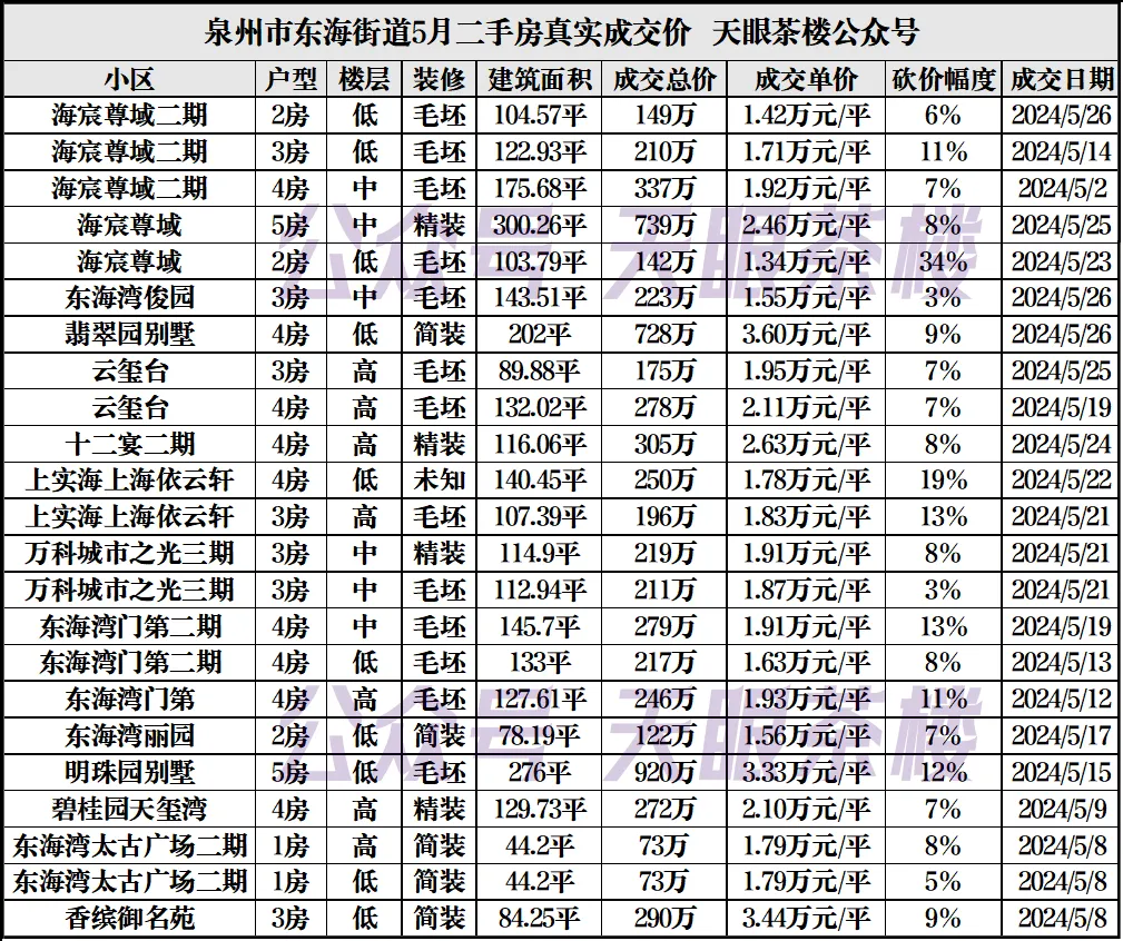 天眼茶楼 的想法: 泉州东海5月二手房成交价 - 知乎