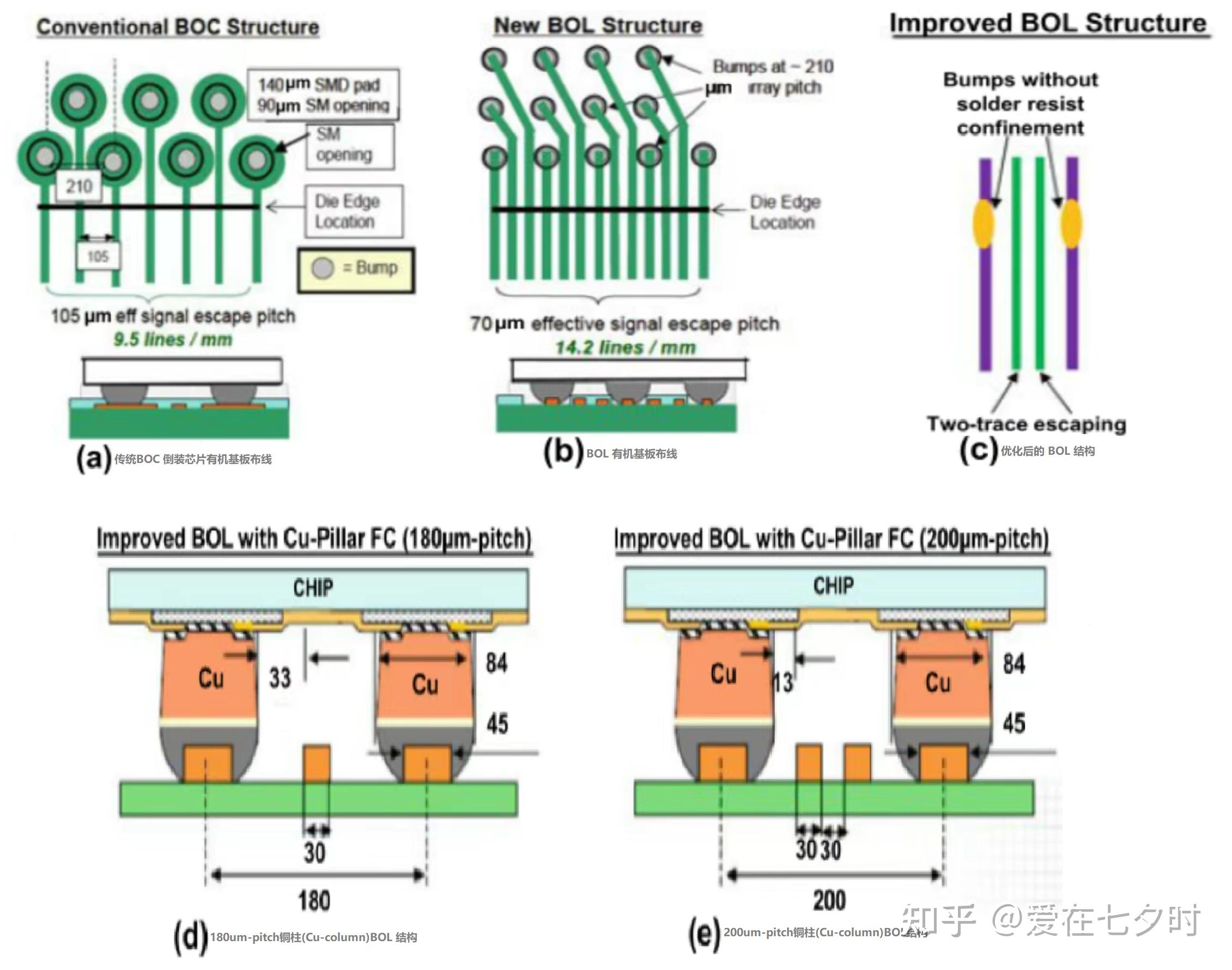 爱在七夕时 的想法: 在半导体倒装芯片封装领域，BOC (Board on Chip) 和 BOL (Board on Leadframe ...