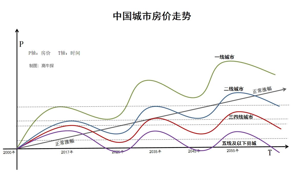高牛探 的想法: 一张图让你看懂中国各城房价未来30年走势 | 这张图，应该是全网第一张如此清晰的房价走势图了。根据国家… - 知乎