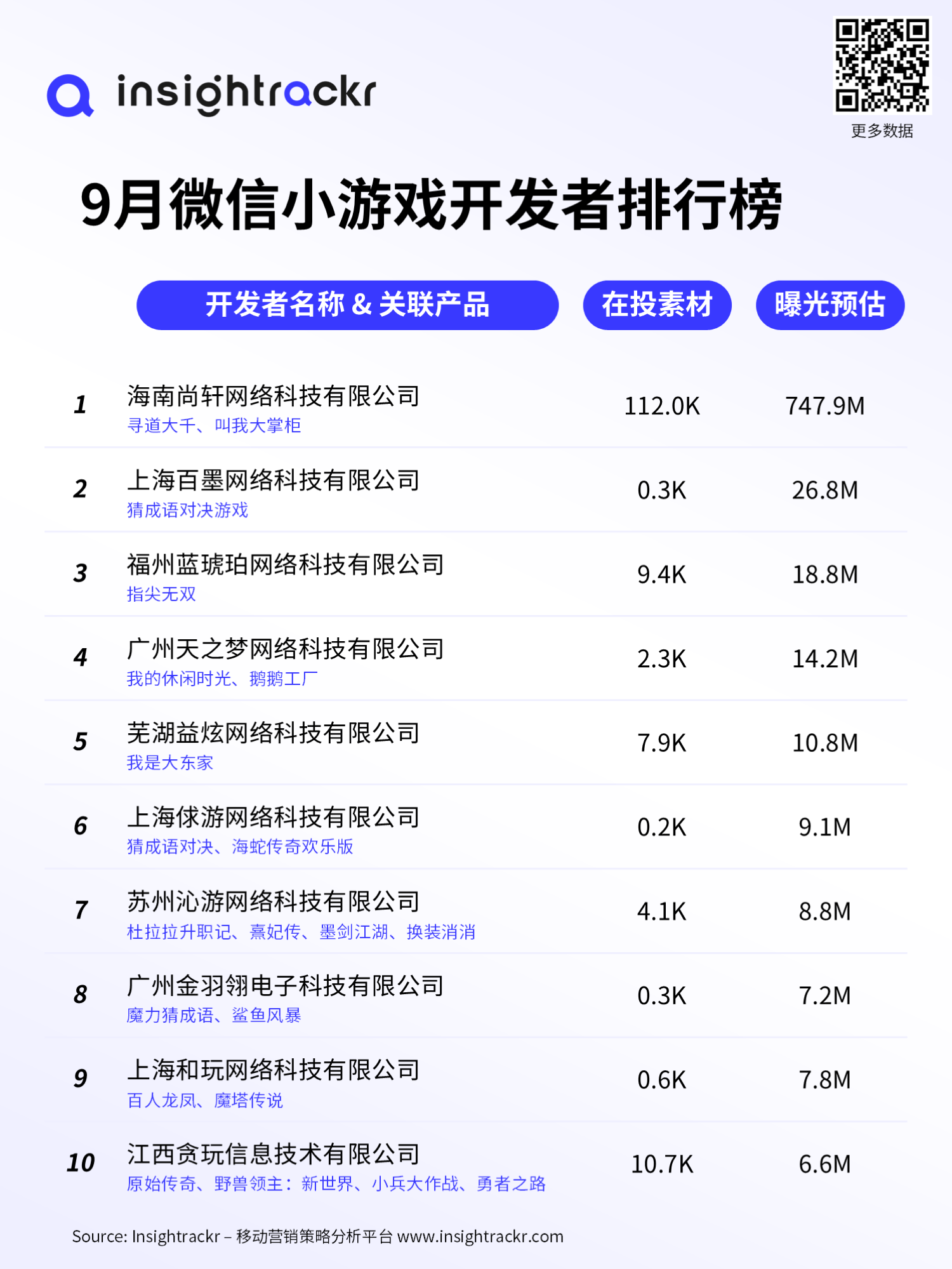 insightrackr 的想法: 2024年9月微信小游戏推广排行榜