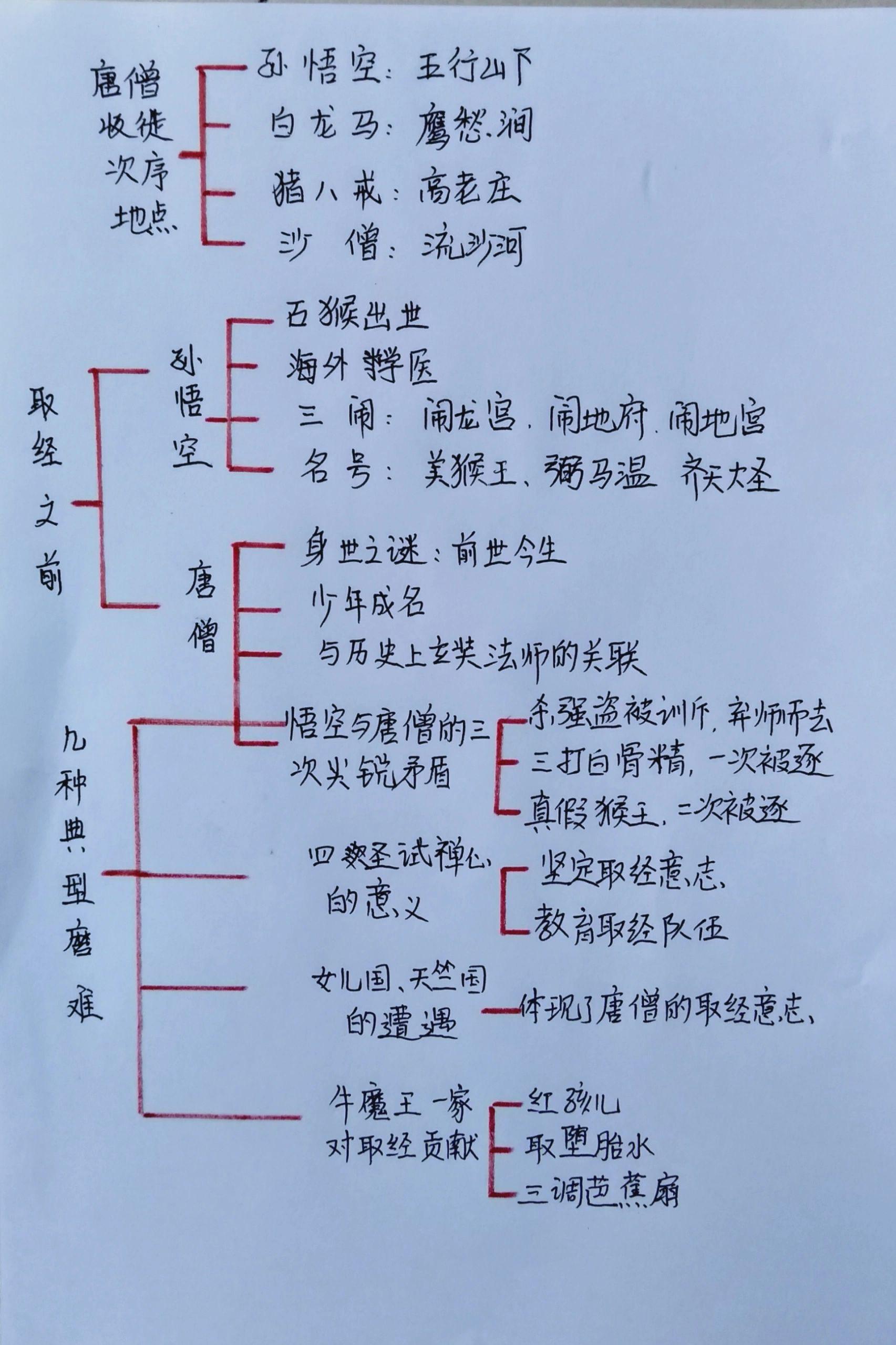 西游记第23回思维导图图片