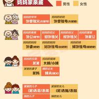 校园君 的想法: 孩子过年走亲戚必备!家庭亲戚关系大全! | 家庭亲戚关系大全!1.父亲的父亲:爷爷(祖父)、奶奶(祖母… - 知乎