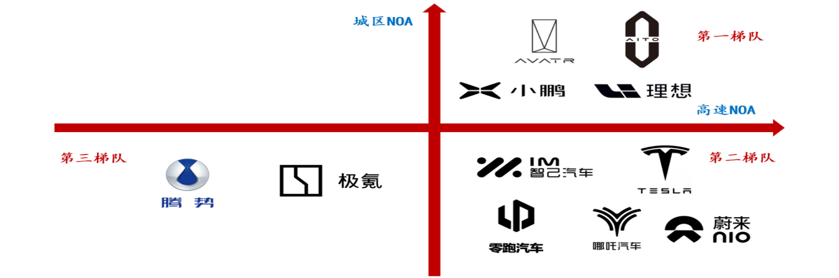 华子姐 的想法: 自动驾驶行业梯队 | 按照应用场景,noa 主要分为高速