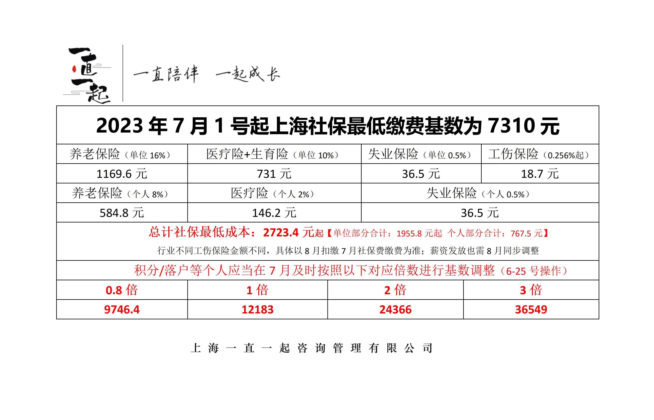 张纪衡 的想法: 上海市社保最低基数为7310元 | 7.