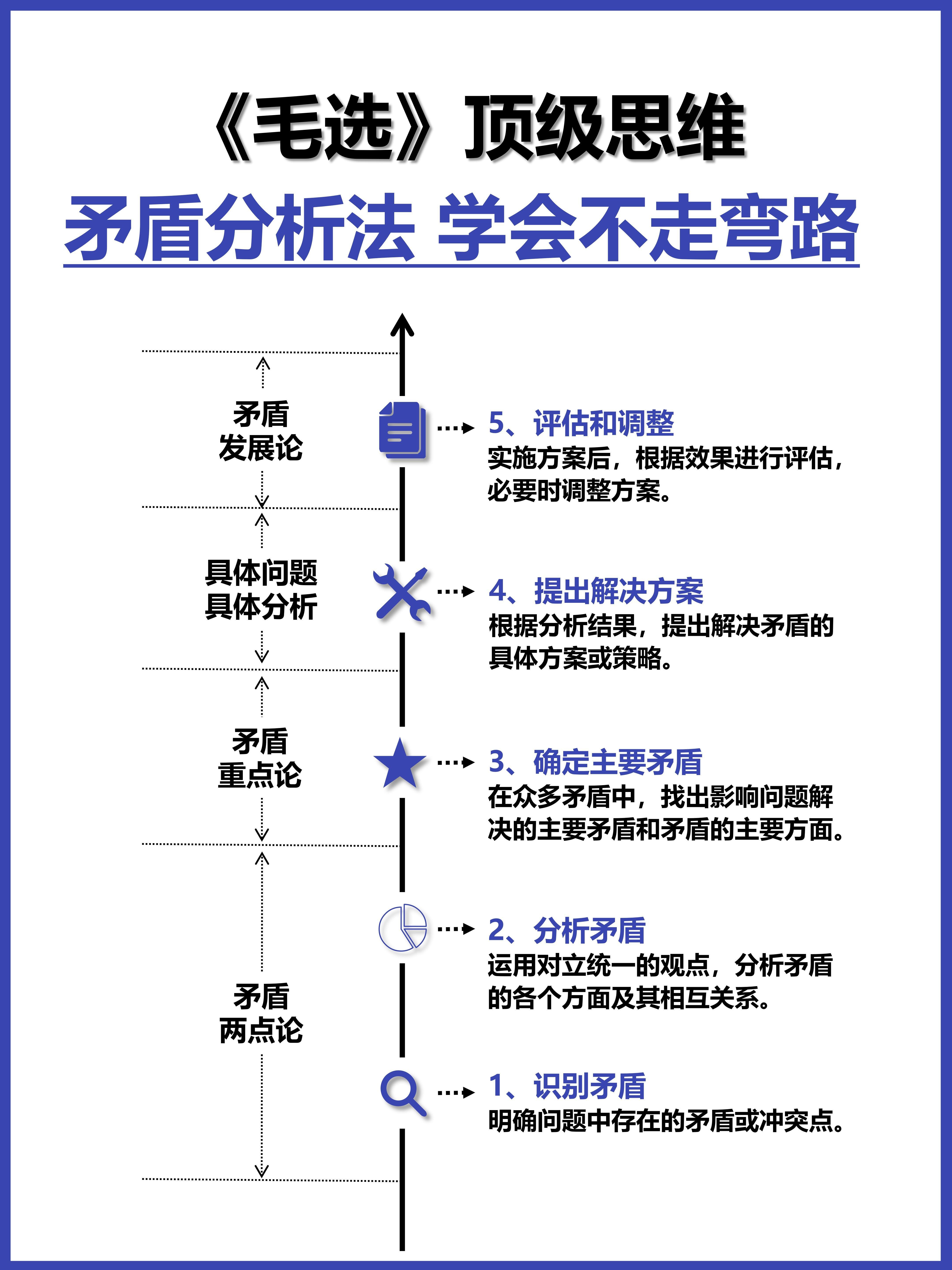 毛选顶级思维:矛盾分析法,学会不走弯路!
