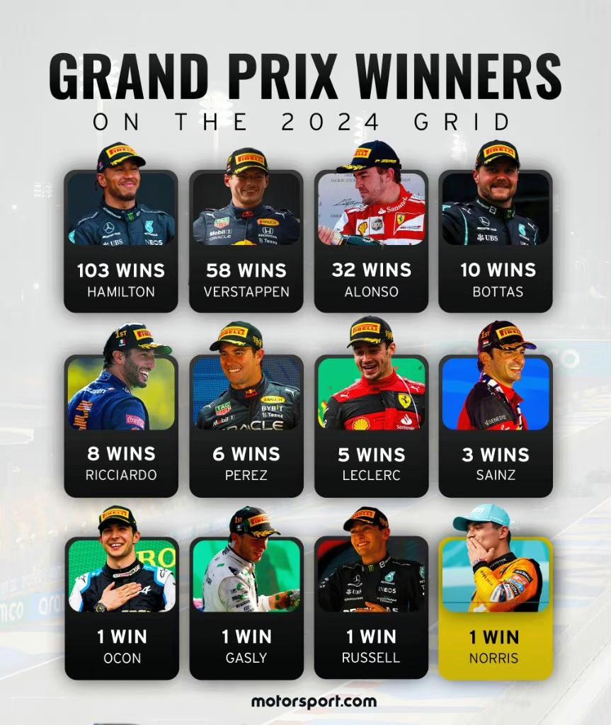 依然是本赛季f1的一些数据现役车手中拿过分站冠军的已经有12位不过
