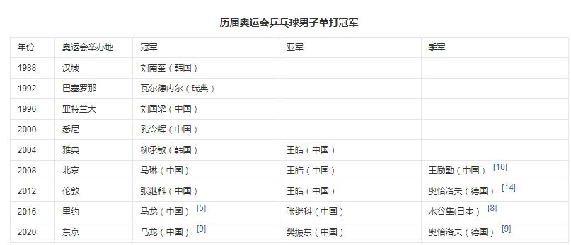 九州 的想法: 首个成功卫冕奥运会乒乓球男单冠军 | 马龙--2016年里约
