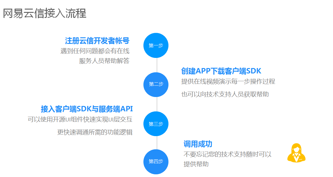 我们是做秀场直播的,目前想接入网易视频云,想