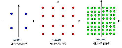 调制系数:3gpp r7 里引入了 64qam 调制,这样 hsdpa 业务可用的调制