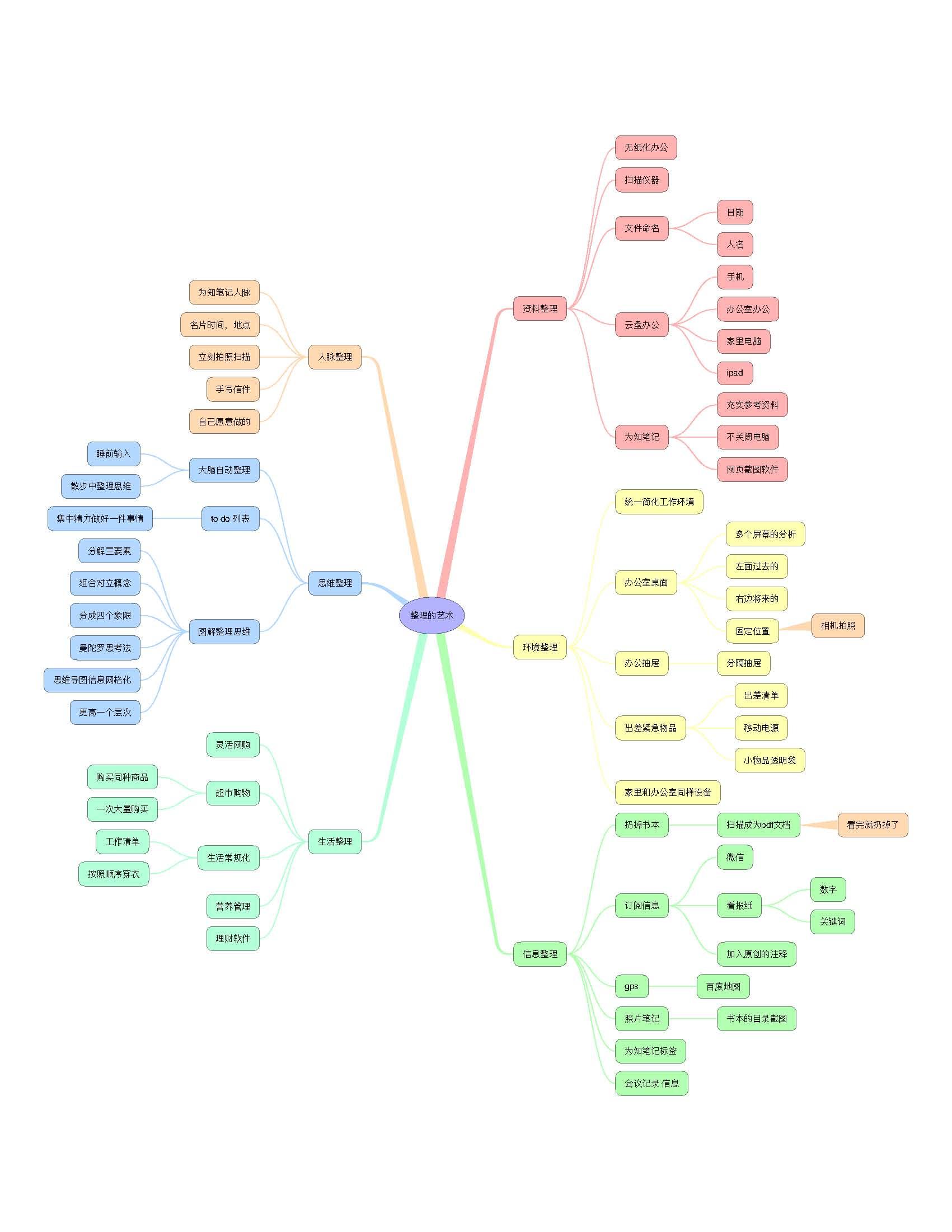 ithoughts 确实好用,ipad配合蓝牙键盘,这样一副思维导图大概十多分钟
