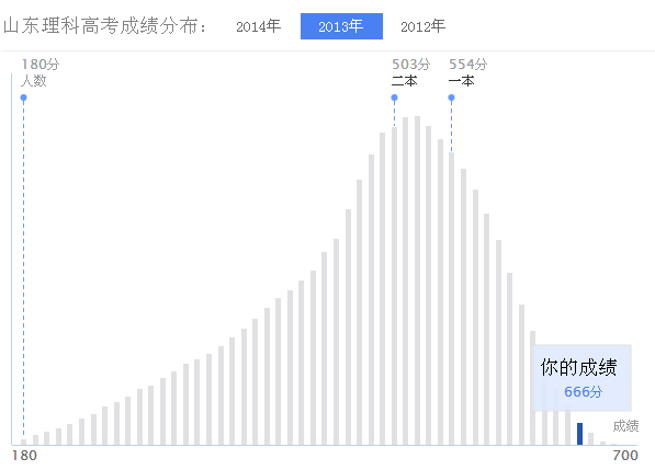 高考成绩分布为什么是这种形状 知乎用户的回答 知乎