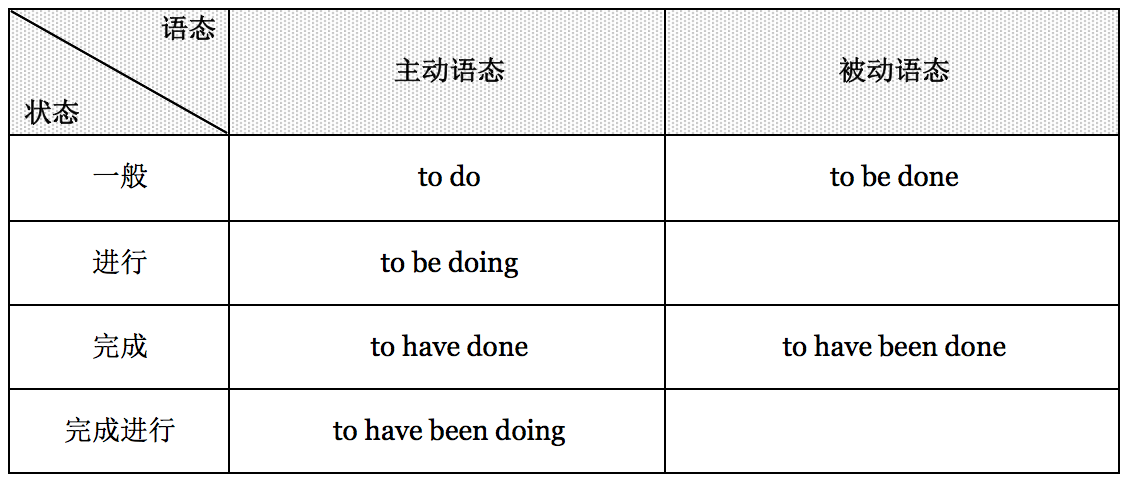 怎样让学生从根本上理解非谓语动词? - 知乎