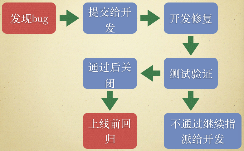 测试工程师的光荣与梦想(五) 测试工程师的光荣与梦想(五)