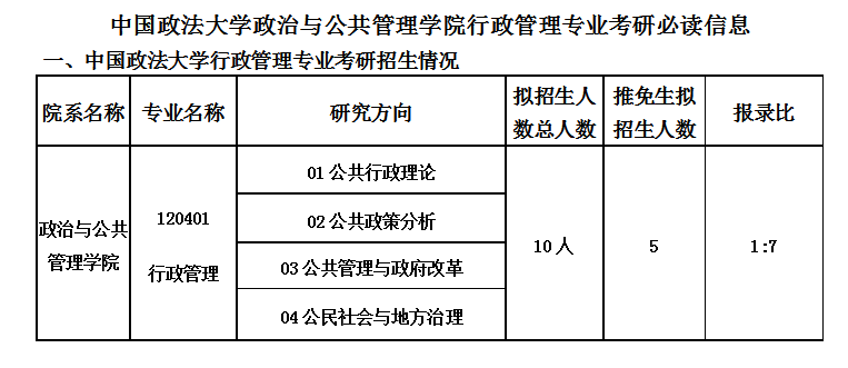 中国政法大学行政管理专业考研,难不难?有没有