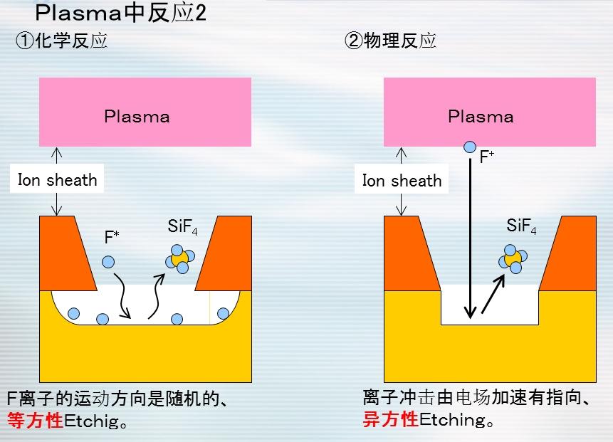 等离子蚀刻机（干刻）与等离子清洗机是一件事吗？ - 知乎