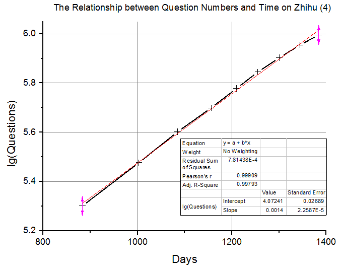 于是我再取2013年5月以后的数据,曲线变成了这个样子:r值达到了0.