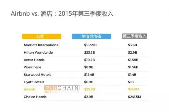 短租平台Airbnb与不同规模酒店的竞争现状分析 - 知乎