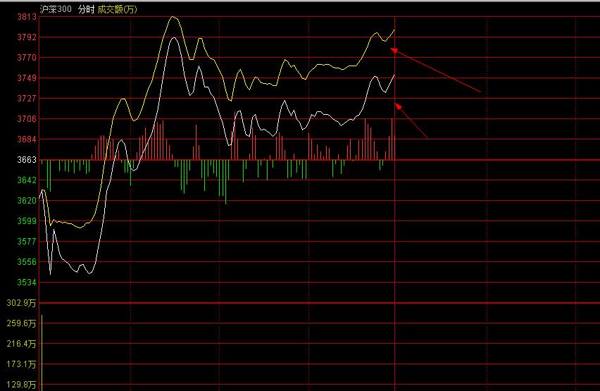 沪深300中的白线和黄线分别是什么意思?