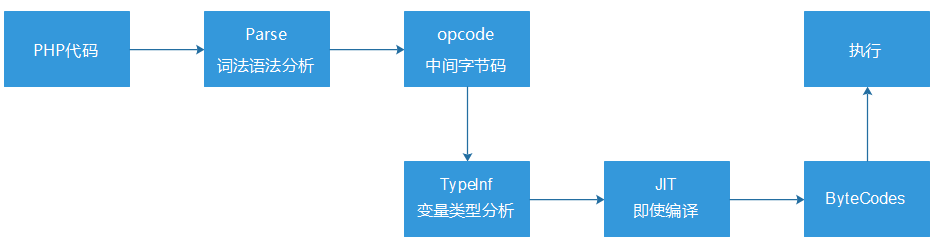 QQ会员AMS平台PHP7升级实践 QQ会员AMS平台PHP7升级实践