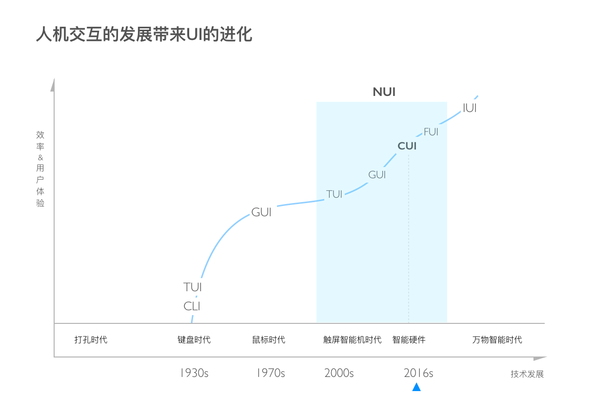 人机交互发展带来UI的进化 - 知乎