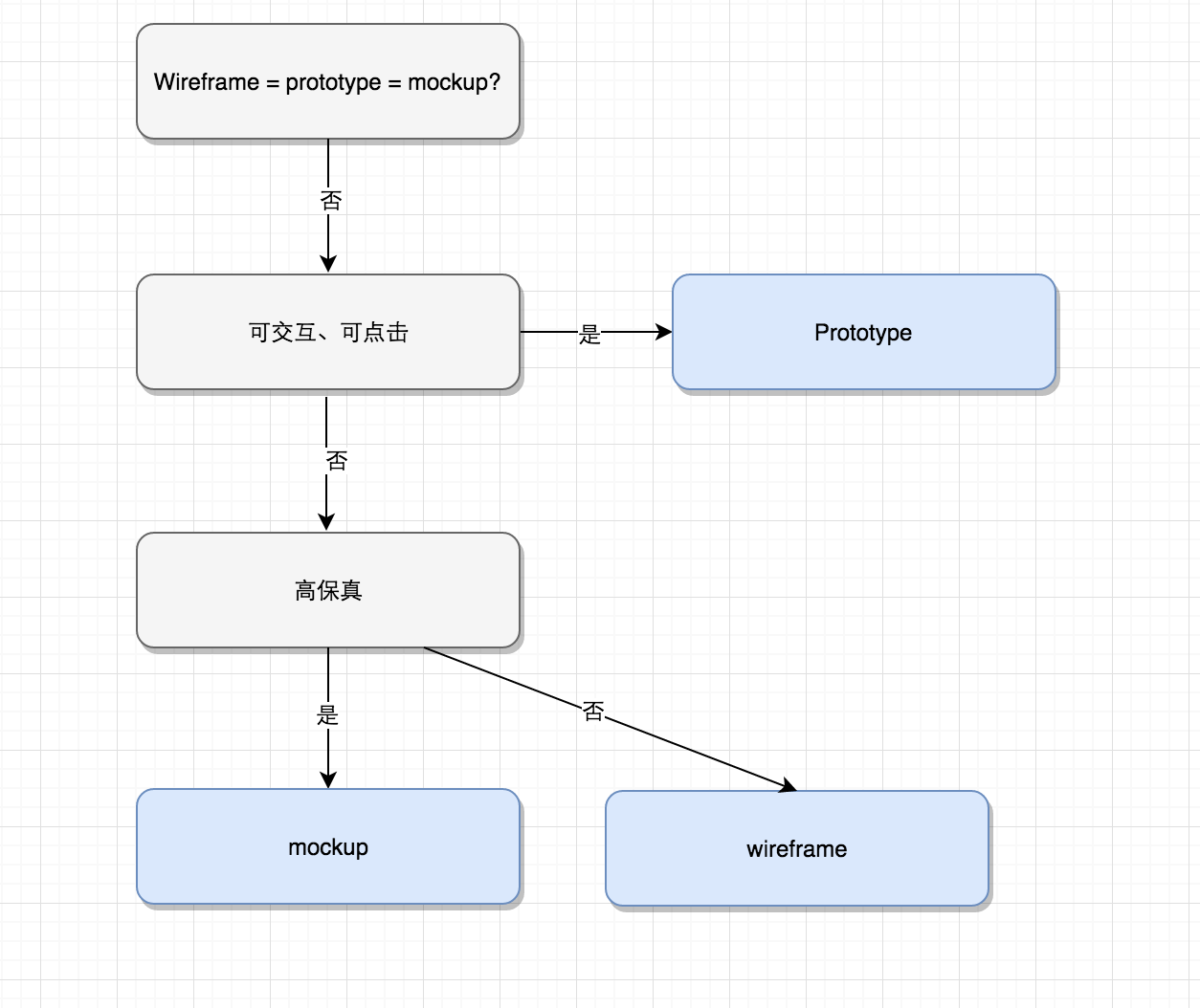 wireframe prototype mockup