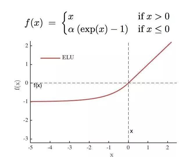 常用的激活函数 常用的激活函数