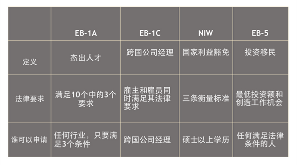 美国绿卡种类代码 美国绿卡有几种类型 申请美国绿卡12种方式
